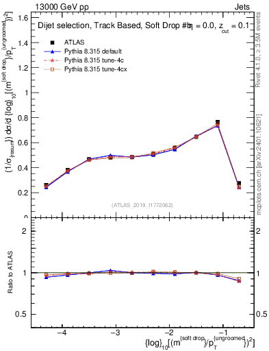Plot of softdrop.rho in 13000 GeV pp collisions