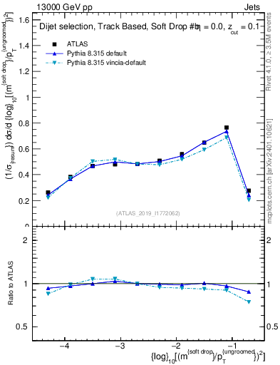 Plot of softdrop.rho in 13000 GeV pp collisions