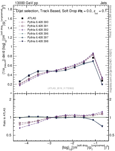 Plot of softdrop.rho in 13000 GeV pp collisions