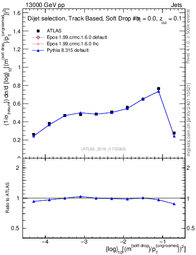 Plot of softdrop.rho in 13000 GeV pp collisions