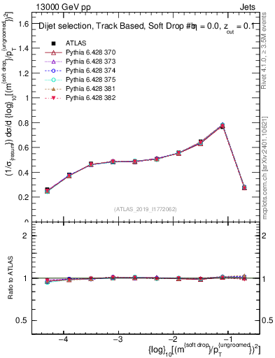 Plot of softdrop.rho in 13000 GeV pp collisions