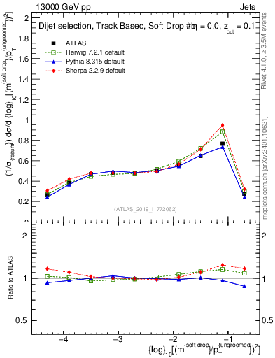 Plot of softdrop.rho in 13000 GeV pp collisions