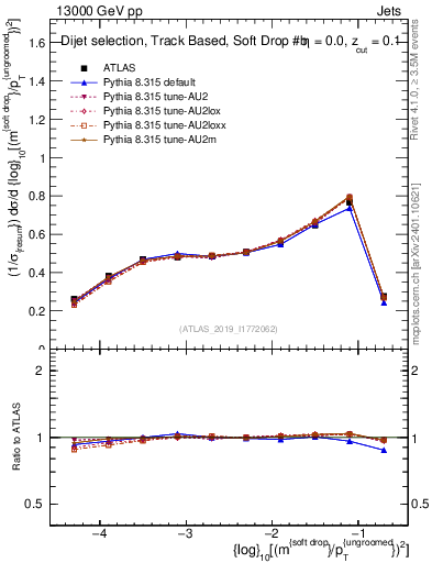 Plot of softdrop.rho in 13000 GeV pp collisions