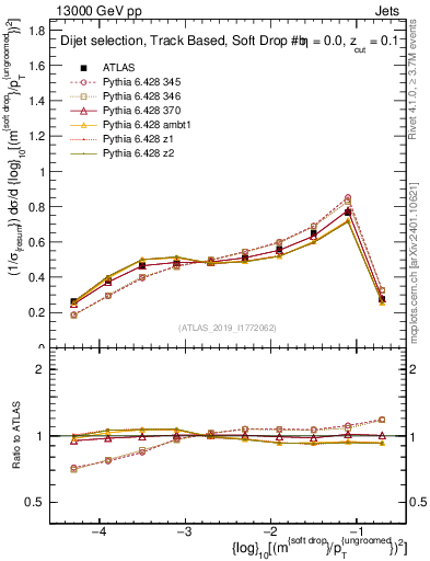 Plot of softdrop.rho in 13000 GeV pp collisions