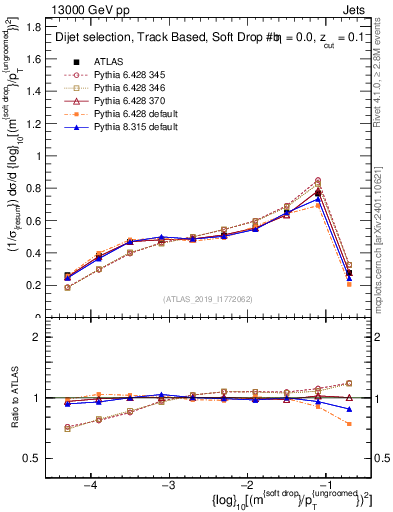 Plot of softdrop.rho in 13000 GeV pp collisions