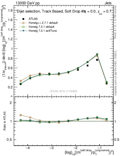 Plot of softdrop.rho in 13000 GeV pp collisions