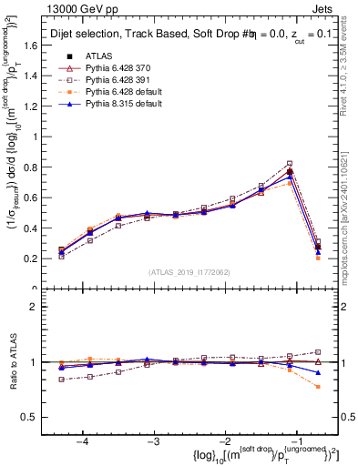 Plot of softdrop.rho in 13000 GeV pp collisions