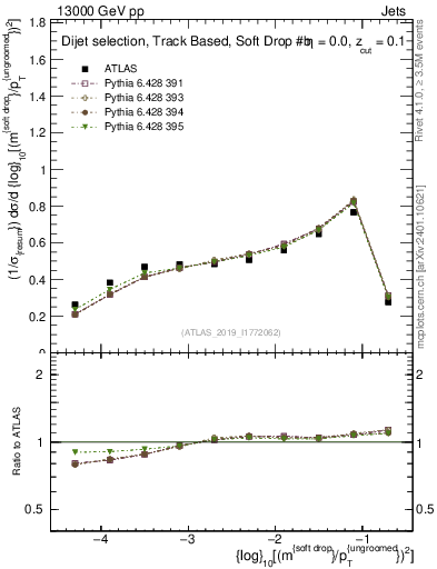 Plot of softdrop.rho in 13000 GeV pp collisions