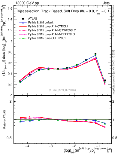 Plot of softdrop.rho in 13000 GeV pp collisions