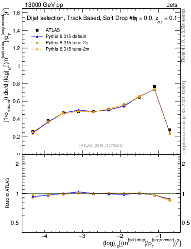 Plot of softdrop.rho in 13000 GeV pp collisions