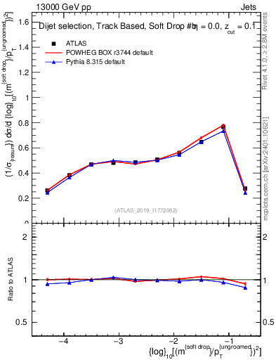 Plot of softdrop.rho in 13000 GeV pp collisions
