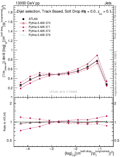 Plot of softdrop.rho in 13000 GeV pp collisions