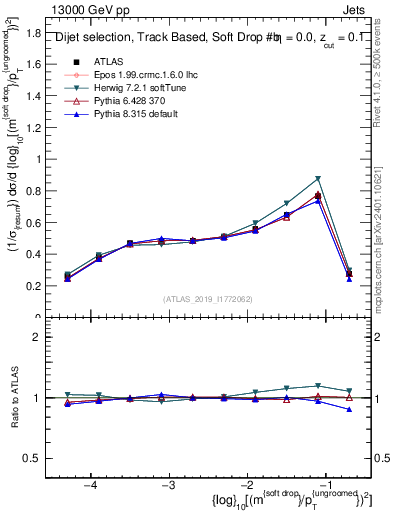Plot of softdrop.rho in 13000 GeV pp collisions