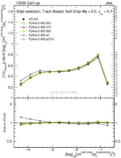 Plot of softdrop.rho in 13000 GeV pp collisions