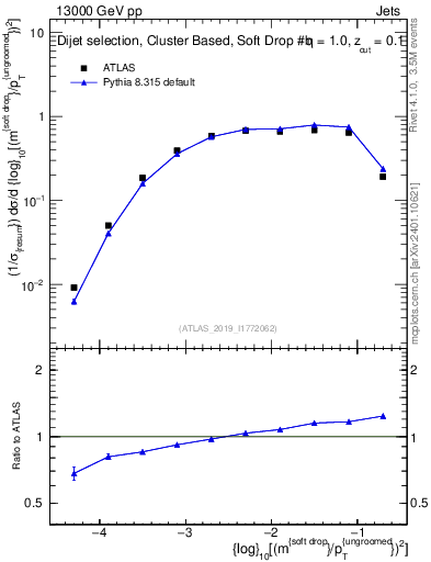 Plot of softdrop.rho in 13000 GeV pp collisions