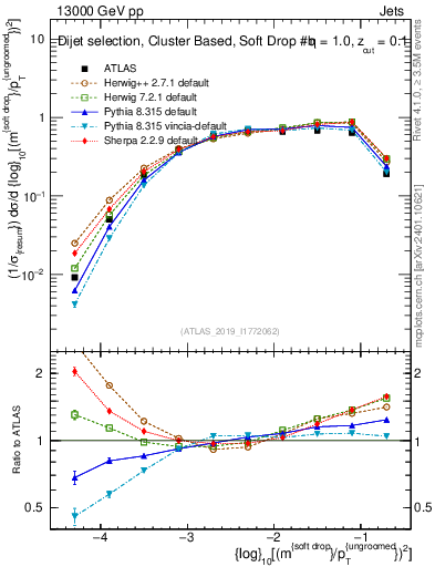 Plot of softdrop.rho in 13000 GeV pp collisions