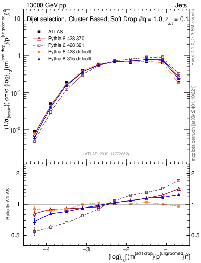 Plot of softdrop.rho in 13000 GeV pp collisions