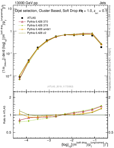 Plot of softdrop.rho in 13000 GeV pp collisions