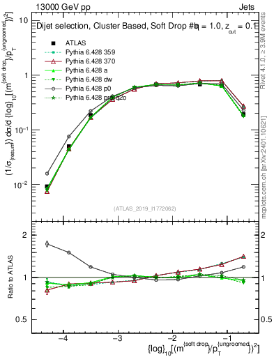 Plot of softdrop.rho in 13000 GeV pp collisions