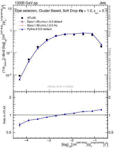 Plot of softdrop.rho in 13000 GeV pp collisions