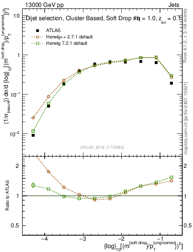 Plot of softdrop.rho in 13000 GeV pp collisions