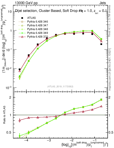 Plot of softdrop.rho in 13000 GeV pp collisions