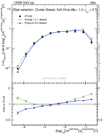 Plot of softdrop.rho in 13000 GeV pp collisions