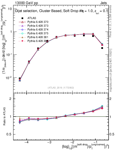 Plot of softdrop.rho in 13000 GeV pp collisions