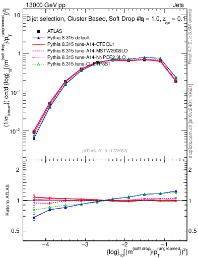 Plot of softdrop.rho in 13000 GeV pp collisions