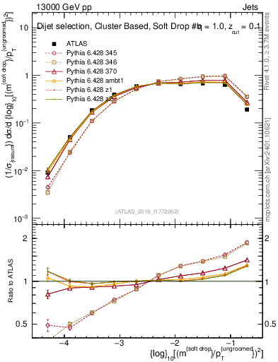 Plot of softdrop.rho in 13000 GeV pp collisions