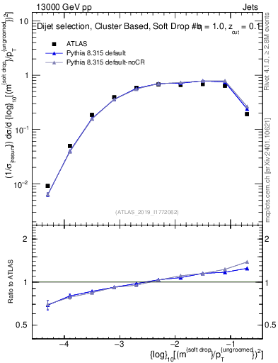 Plot of softdrop.rho in 13000 GeV pp collisions