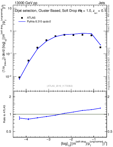 Plot of softdrop.rho in 13000 GeV pp collisions