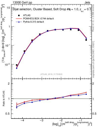 Plot of softdrop.rho in 13000 GeV pp collisions