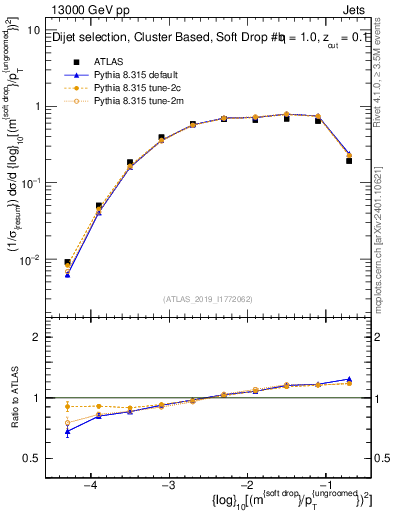 Plot of softdrop.rho in 13000 GeV pp collisions