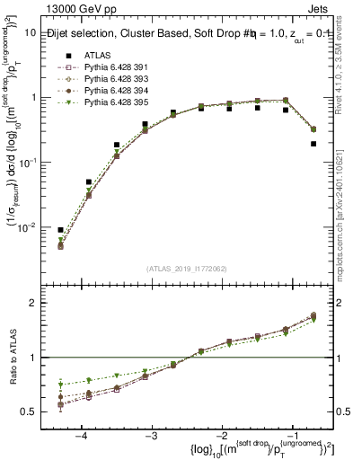 Plot of softdrop.rho in 13000 GeV pp collisions