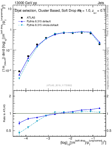 Plot of softdrop.rho in 13000 GeV pp collisions