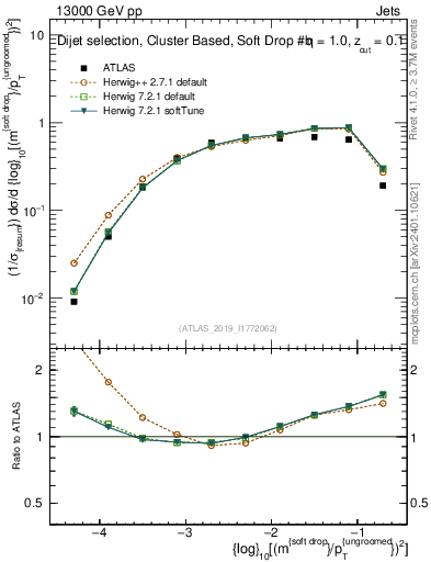 Plot of softdrop.rho in 13000 GeV pp collisions