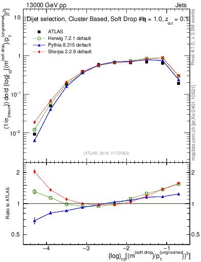 Plot of softdrop.rho in 13000 GeV pp collisions