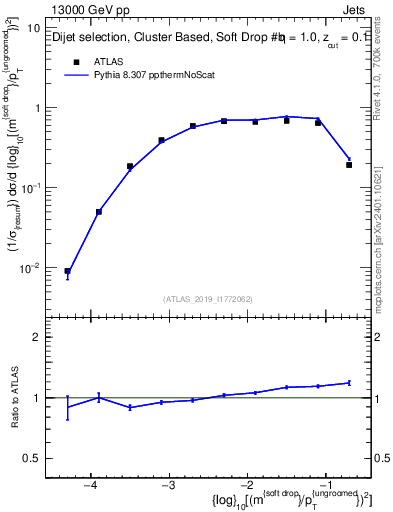 Plot of softdrop.rho in 13000 GeV pp collisions