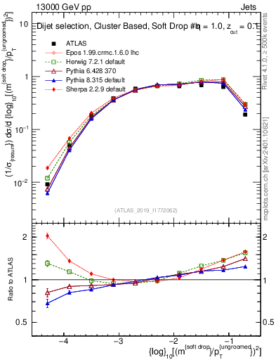 Plot of softdrop.rho in 13000 GeV pp collisions