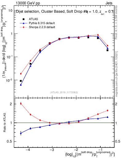 Plot of softdrop.rho in 13000 GeV pp collisions