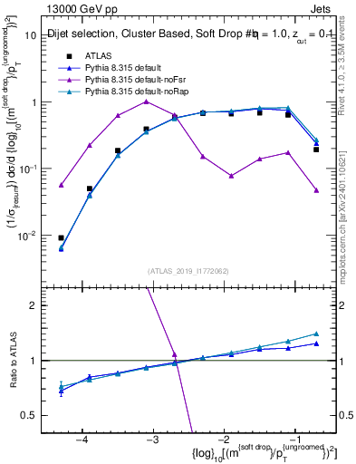 Plot of softdrop.rho in 13000 GeV pp collisions