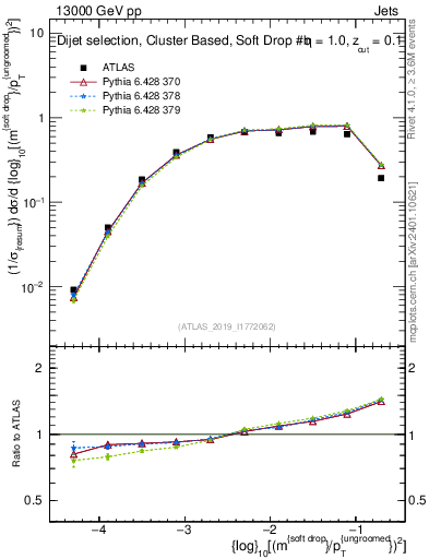 Plot of softdrop.rho in 13000 GeV pp collisions