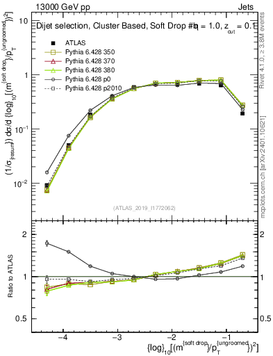 Plot of softdrop.rho in 13000 GeV pp collisions