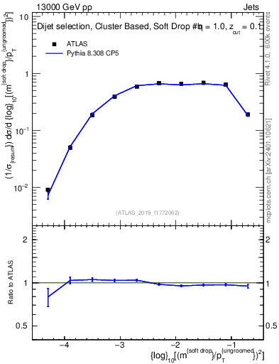 Plot of softdrop.rho in 13000 GeV pp collisions