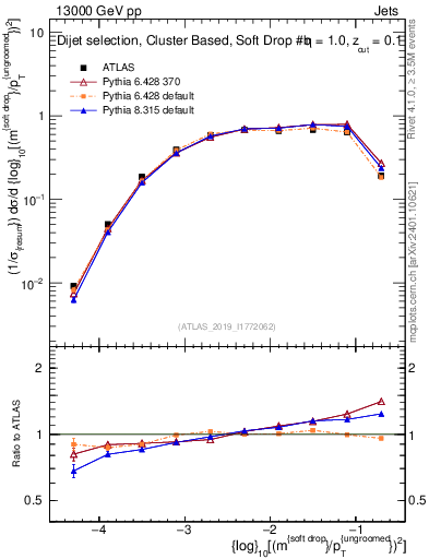 Plot of softdrop.rho in 13000 GeV pp collisions