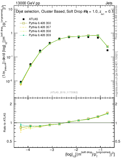 Plot of softdrop.rho in 13000 GeV pp collisions