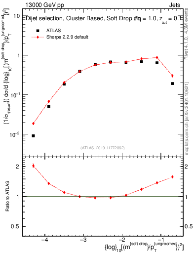 Plot of softdrop.rho in 13000 GeV pp collisions