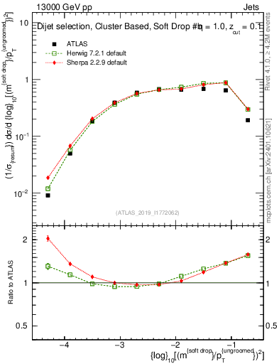 Plot of softdrop.rho in 13000 GeV pp collisions
