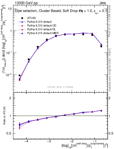 Plot of softdrop.rho in 13000 GeV pp collisions
